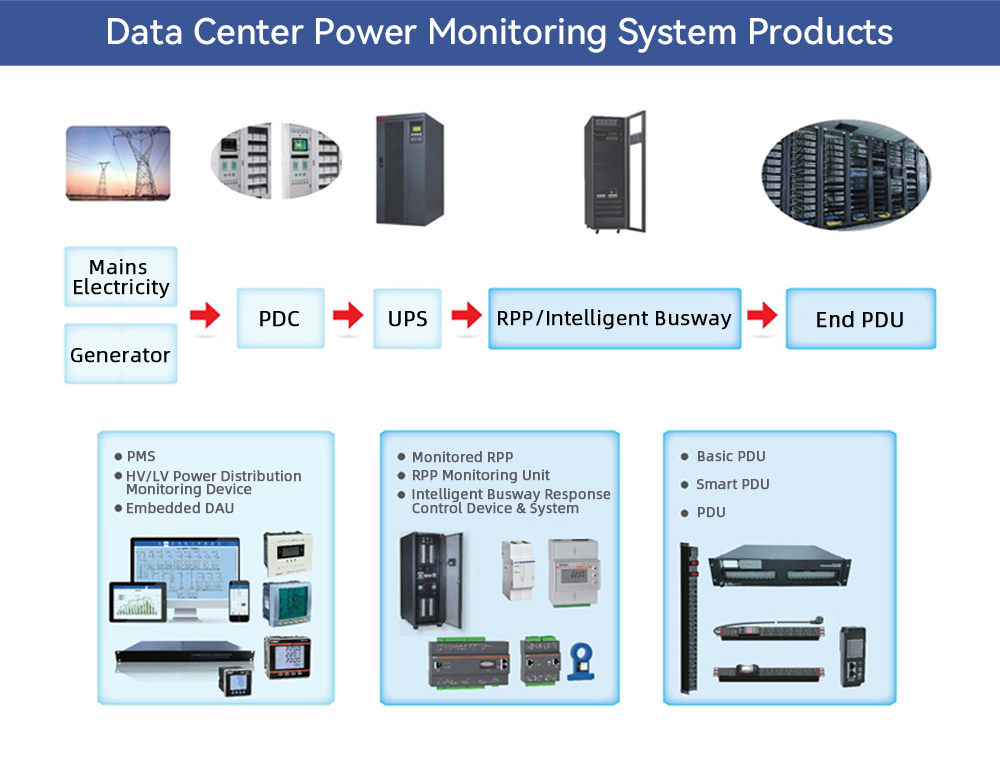 Data Center Power Monitoring System